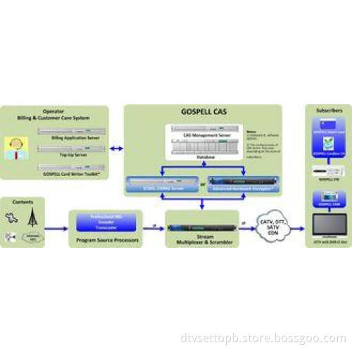 Dual Level Encryption CAS System Compatible DVB Simul Crypt